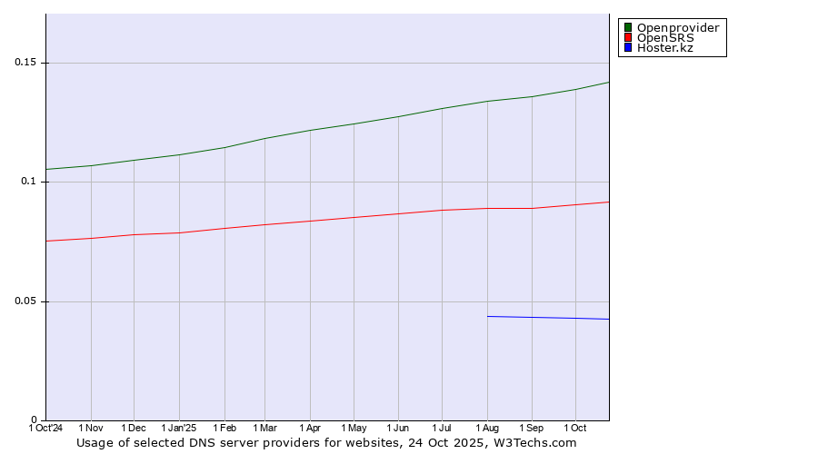 Historical trends in the usage of Openprovider vs. OpenSRS vs. Hoster.kz