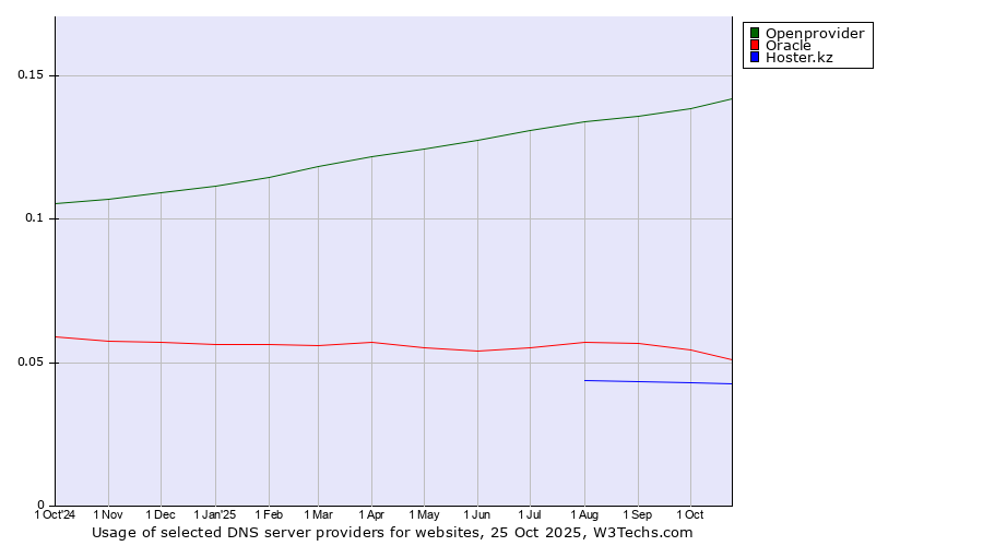 Historical trends in the usage of Openprovider vs. Oracle vs. Hoster.kz