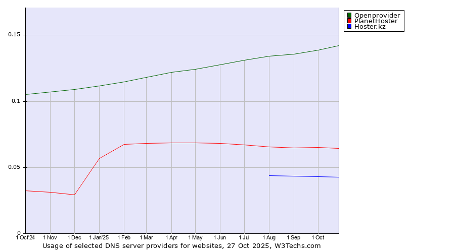 Historical trends in the usage of Openprovider vs. PlanetHoster vs. Hoster.kz