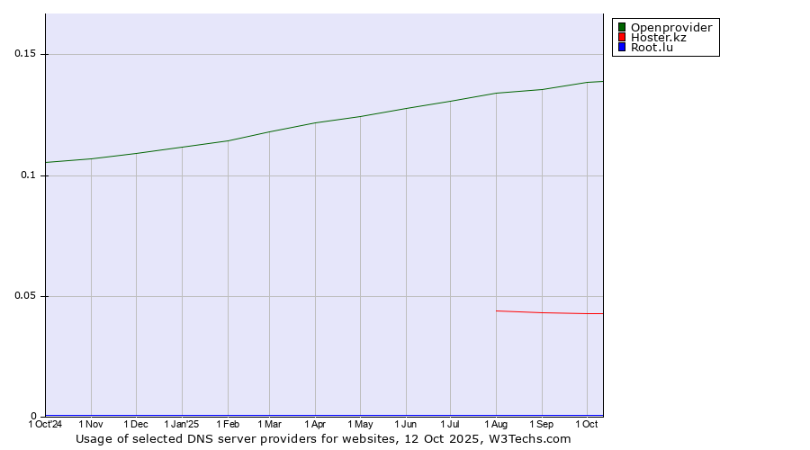 Historical trends in the usage of Openprovider vs. Hoster.kz vs. Root.lu