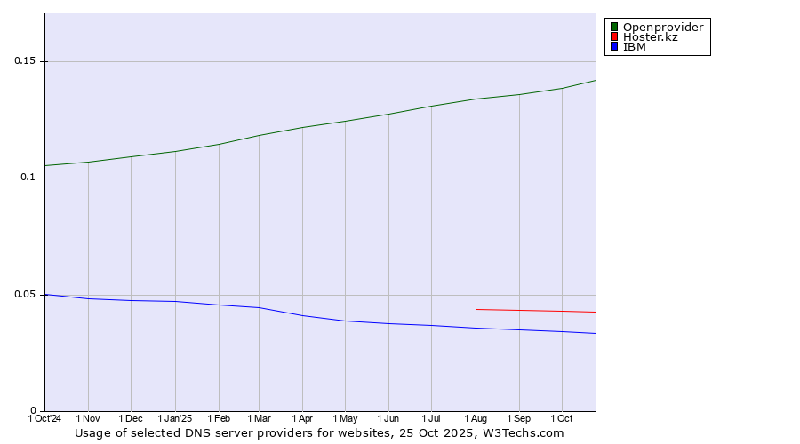Historical trends in the usage of Openprovider vs. Hoster.kz vs. IBM