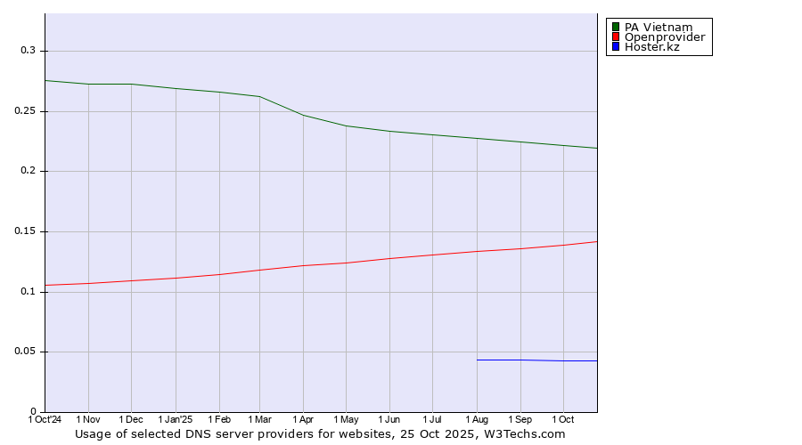 Historical trends in the usage of PA Vietnam vs. Openprovider vs. Hoster.kz