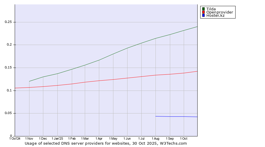 Historical trends in the usage of Tilda vs. Openprovider vs. Hoster.kz