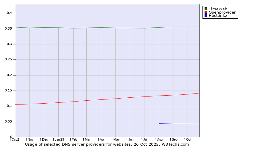 Historical trends in the usage of TimeWeb vs. Openprovider vs. Hoster.kz