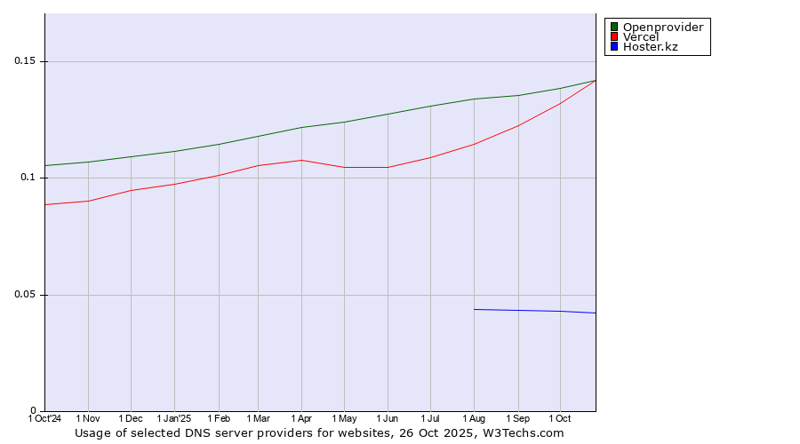 Historical trends in the usage of Openprovider vs. Vercel vs. Hoster.kz