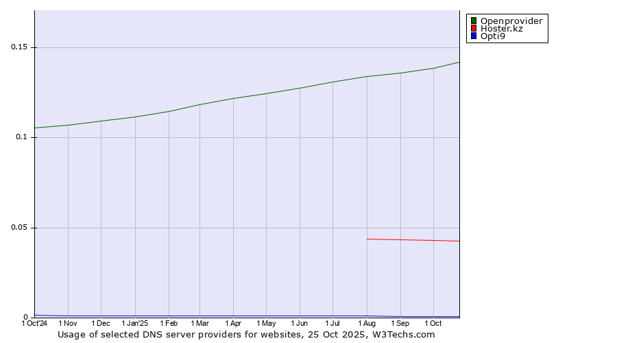 Historical trends in the usage of Openprovider vs. Hoster.kz vs. Opti9
