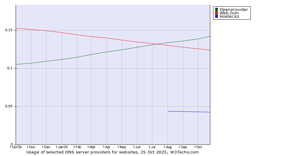 Historical trends in the usage of Openprovider vs. Web.com vs. Hoster.kz