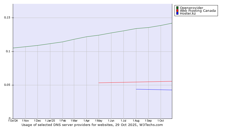 Historical trends in the usage of Openprovider vs. Web Hosting Canada vs. Hoster.kz