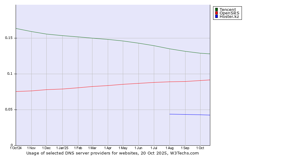 Historical trends in the usage of Tencent vs. OpenSRS vs. Hoster.kz