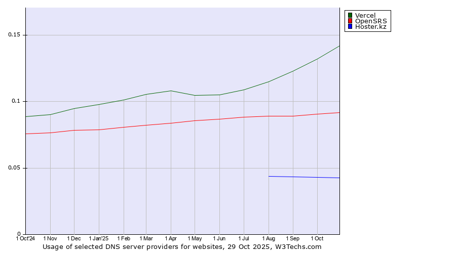 Historical trends in the usage of Vercel vs. OpenSRS vs. Hoster.kz