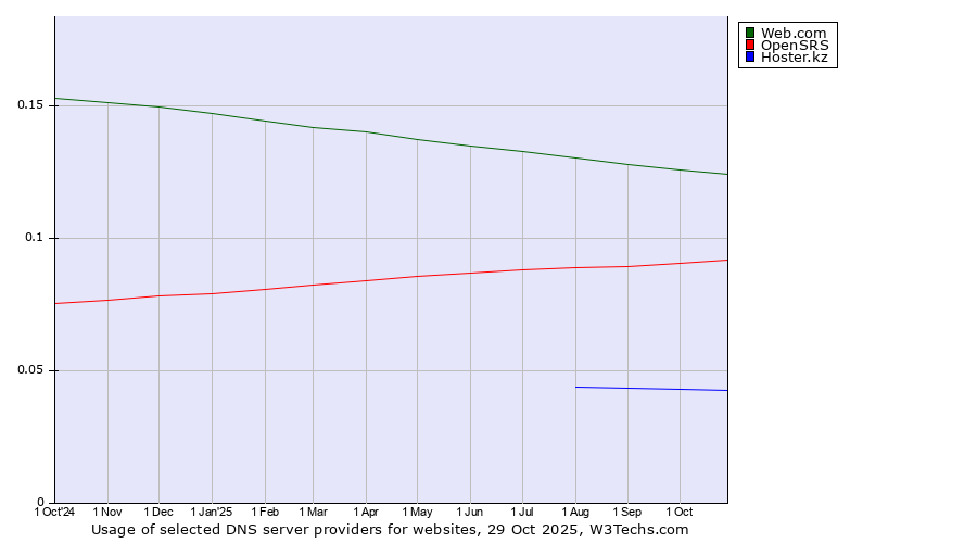 Historical trends in the usage of Web.com vs. OpenSRS vs. Hoster.kz
