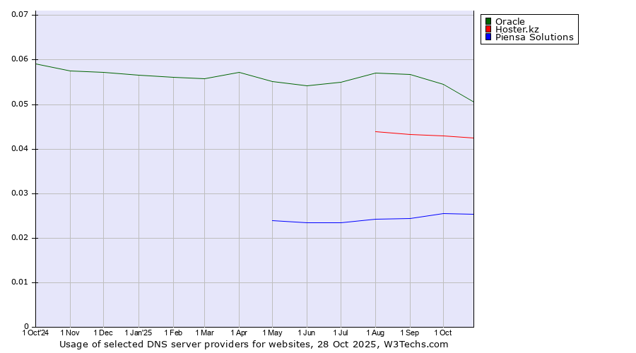 Historical trends in the usage of Oracle vs. Hoster.kz vs. Piensa Solutions