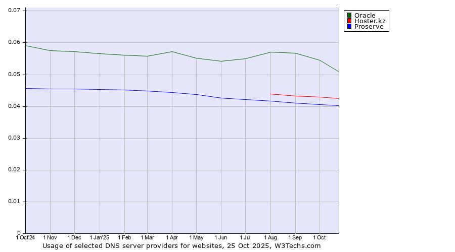 Historical trends in the usage of Oracle vs. Hoster.kz vs. Proserve