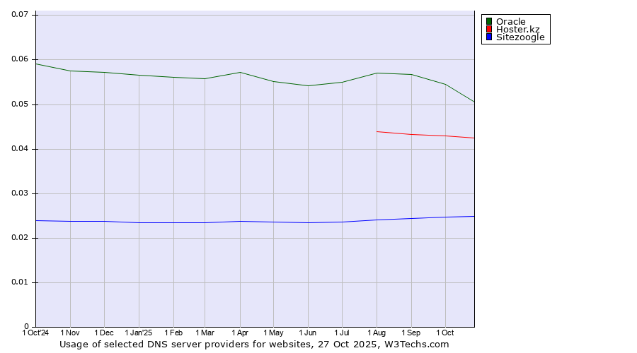 Historical trends in the usage of Oracle vs. Hoster.kz vs. Sitezoogle