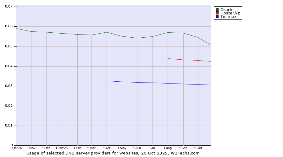 Historical trends in the usage of Oracle vs. Hoster.kz vs. Ticimax