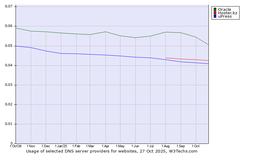 Historical trends in the usage of Oracle vs. Hoster.kz vs. uPress