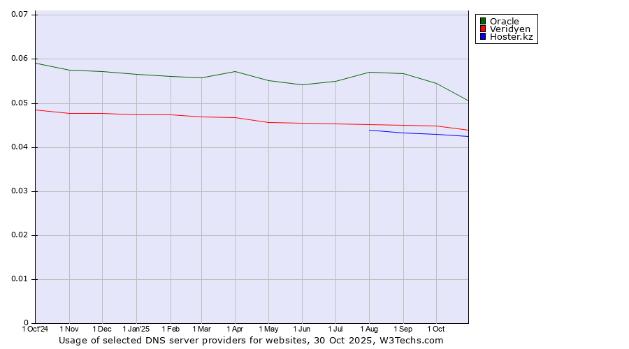 Historical trends in the usage of Oracle vs. Veridyen vs. Hoster.kz