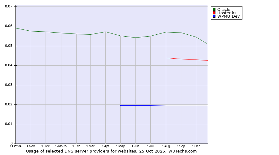 Historical trends in the usage of Oracle vs. Hoster.kz vs. WPMU Dev