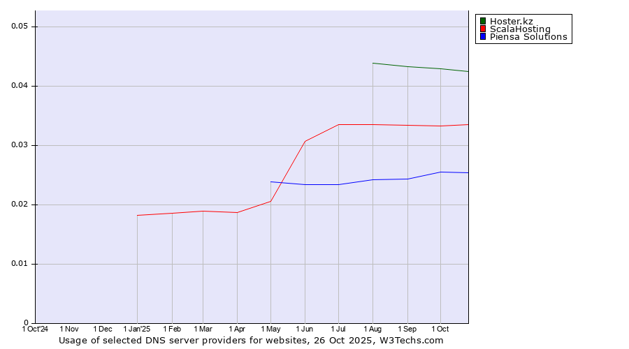Historical trends in the usage of Hoster.kz vs. ScalaHosting vs. Piensa Solutions