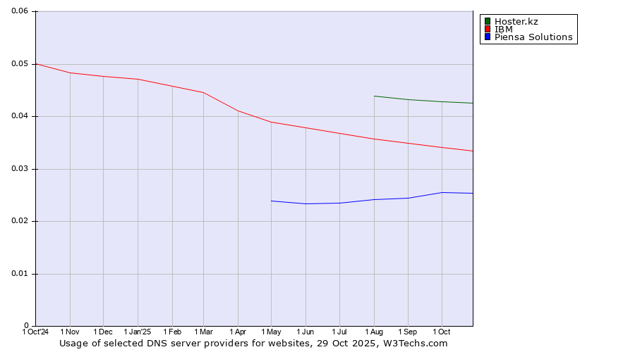 Historical trends in the usage of Hoster.kz vs. IBM vs. Piensa Solutions