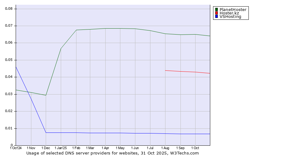 Historical trends in the usage of PlanetHoster vs. Hoster.kz vs. VSHosting