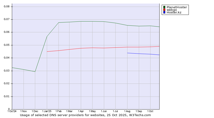 Historical trends in the usage of PlanetHoster vs. webgo vs. Hoster.kz