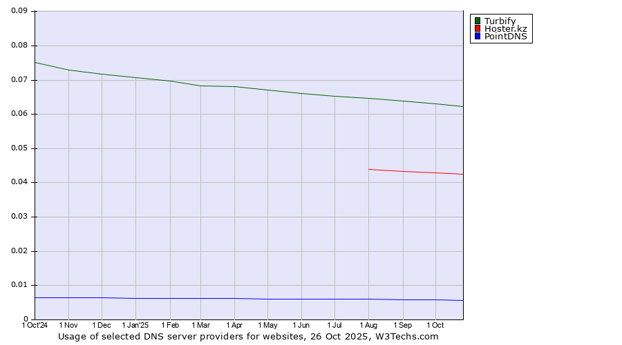 Historical trends in the usage of Turbify vs. Hoster.kz vs. PointDNS
