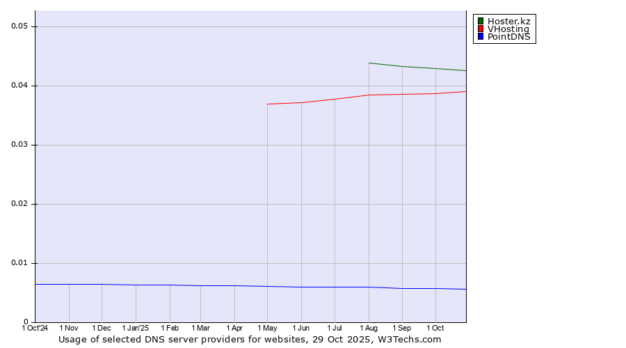 Historical trends in the usage of Hoster.kz vs. VHosting vs. PointDNS