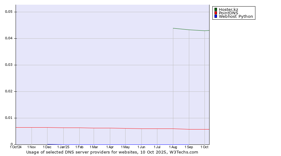 Historical trends in the usage of Hoster.kz vs. PointDNS vs. Webhost Python