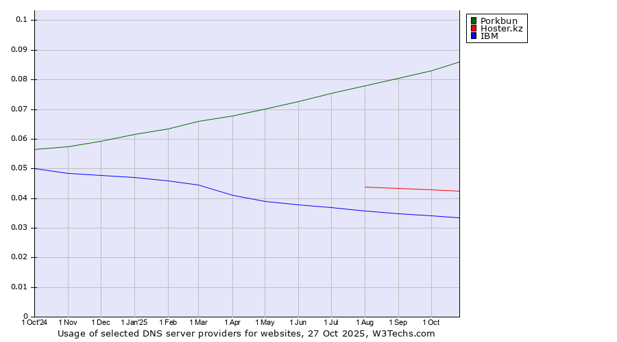 Historical trends in the usage of Porkbun vs. Hoster.kz vs. IBM