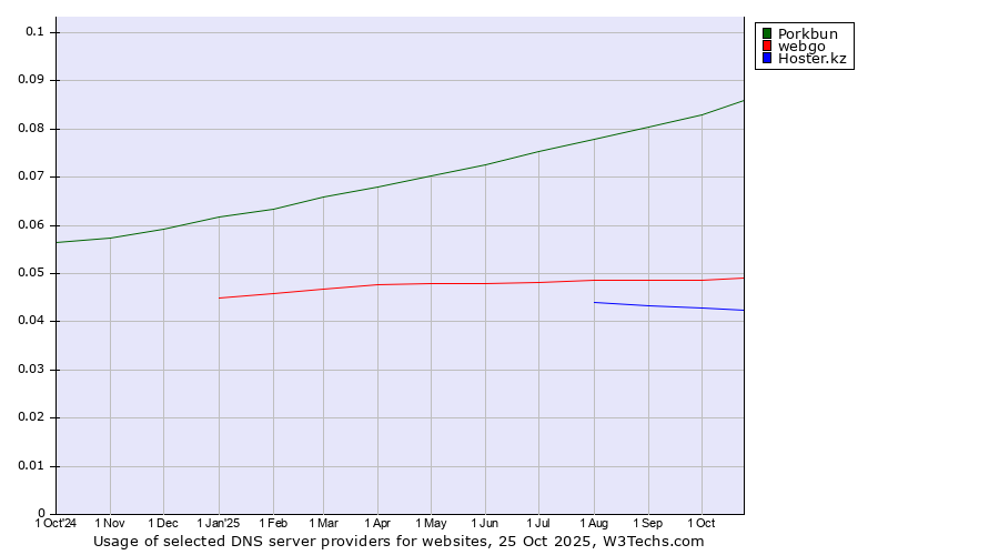 Historical trends in the usage of Porkbun vs. webgo vs. Hoster.kz