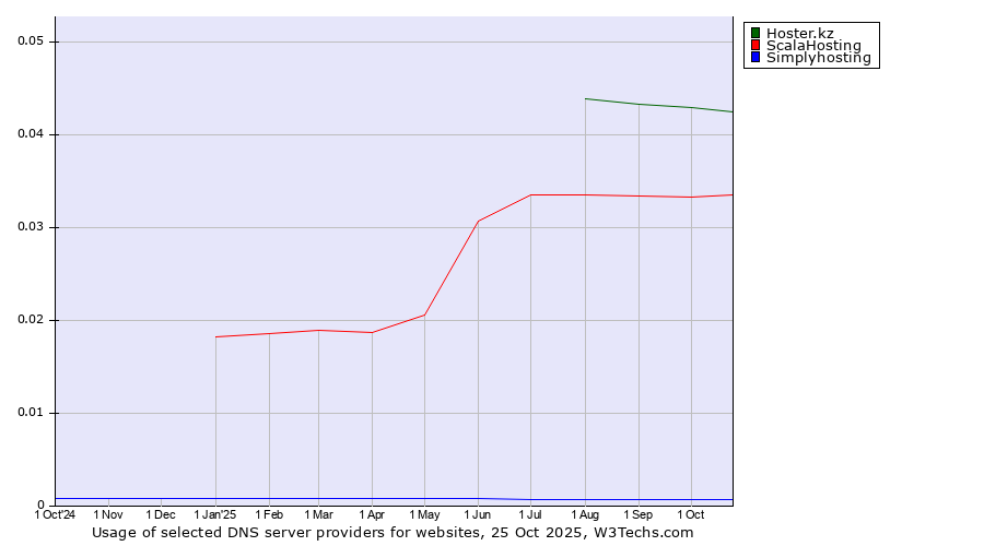 Historical trends in the usage of Hoster.kz vs. ScalaHosting vs. Simplyhosting