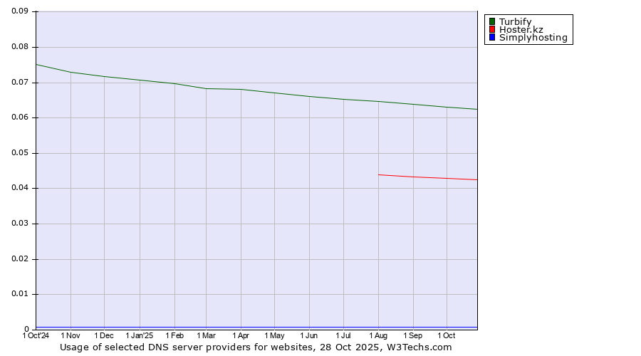 Historical trends in the usage of Turbify vs. Hoster.kz vs. Simplyhosting