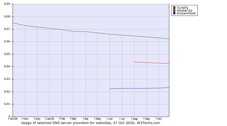 Historical trends in the usage of Turbify vs. Hoster.kz vs. KnownHost