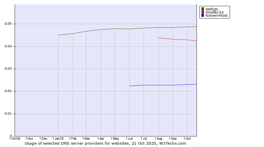 Historical trends in the usage of webgo vs. Hoster.kz vs. KnownHost