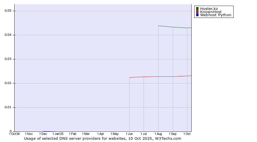 Historical trends in the usage of Hoster.kz vs. KnownHost vs. Webhost Python