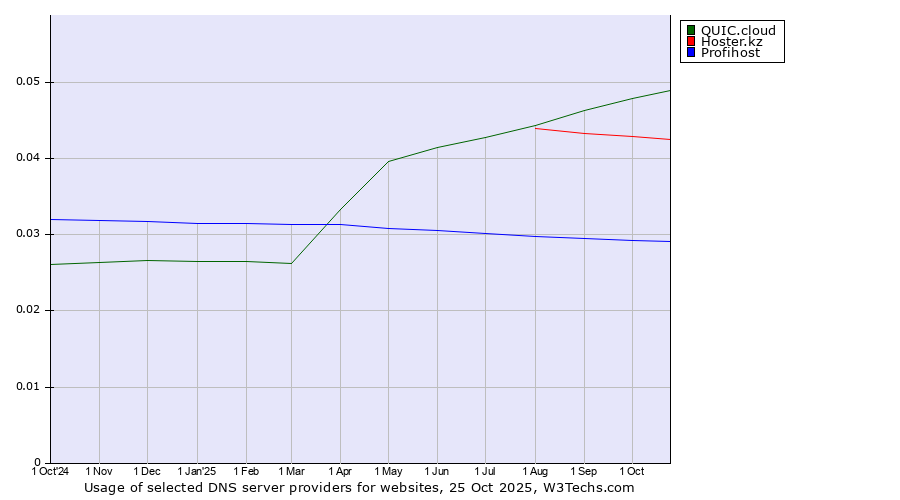 Historical trends in the usage of QUIC.cloud vs. Hoster.kz vs. Profihost