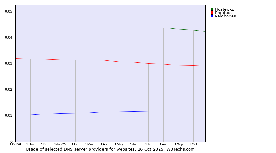 Historical trends in the usage of Hoster.kz vs. Profihost vs. Raidboxes