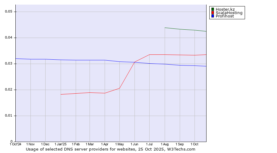 Historical trends in the usage of Hoster.kz vs. ScalaHosting vs. Profihost