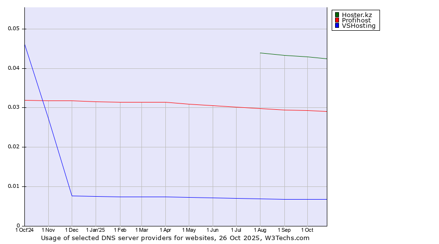 Historical trends in the usage of Hoster.kz vs. Profihost vs. VSHosting