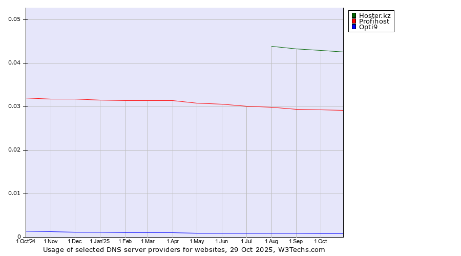 Historical trends in the usage of Hoster.kz vs. Profihost vs. Opti9