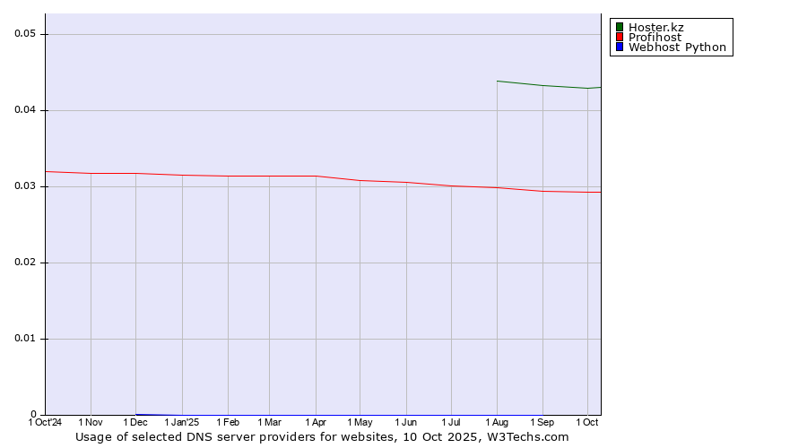 Historical trends in the usage of Hoster.kz vs. Profihost vs. Webhost Python