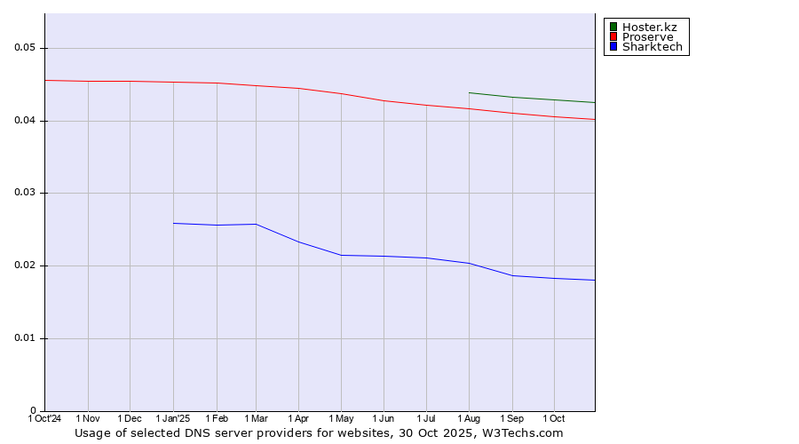 Historical trends in the usage of Hoster.kz vs. Proserve vs. Sharktech