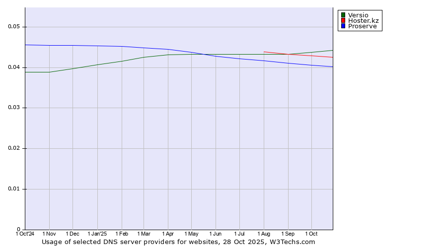 Historical trends in the usage of Versio vs. Hoster.kz vs. Proserve