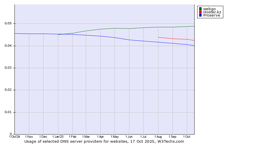 Historical trends in the usage of webgo vs. Hoster.kz vs. Proserve