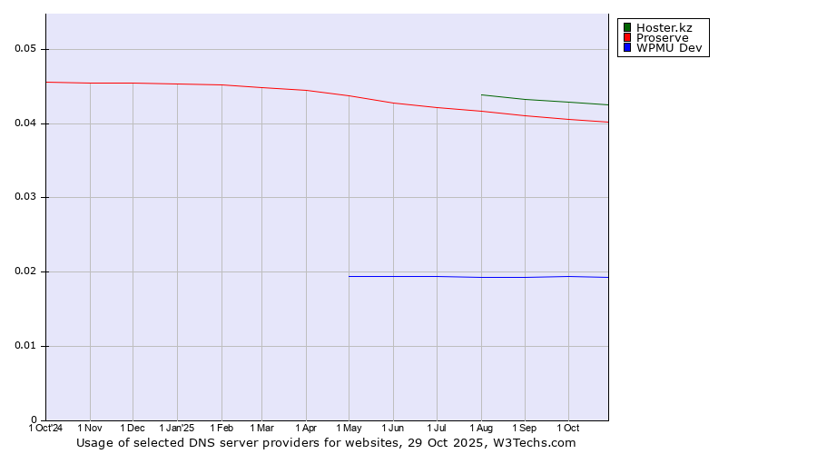 Historical trends in the usage of Hoster.kz vs. Proserve vs. WPMU Dev