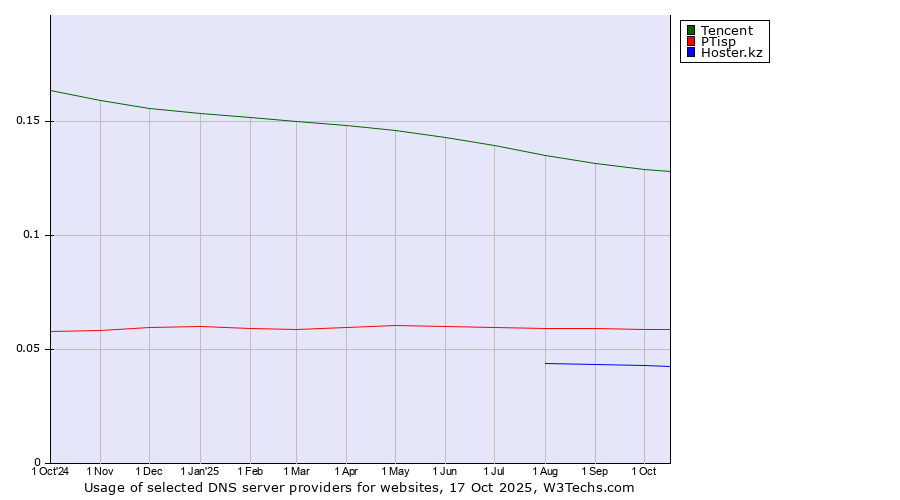 Historical trends in the usage of Tencent vs. PTisp vs. Hoster.kz