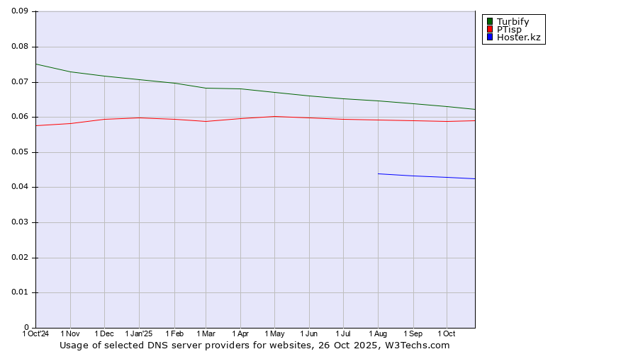 Historical trends in the usage of Turbify vs. PTisp vs. Hoster.kz