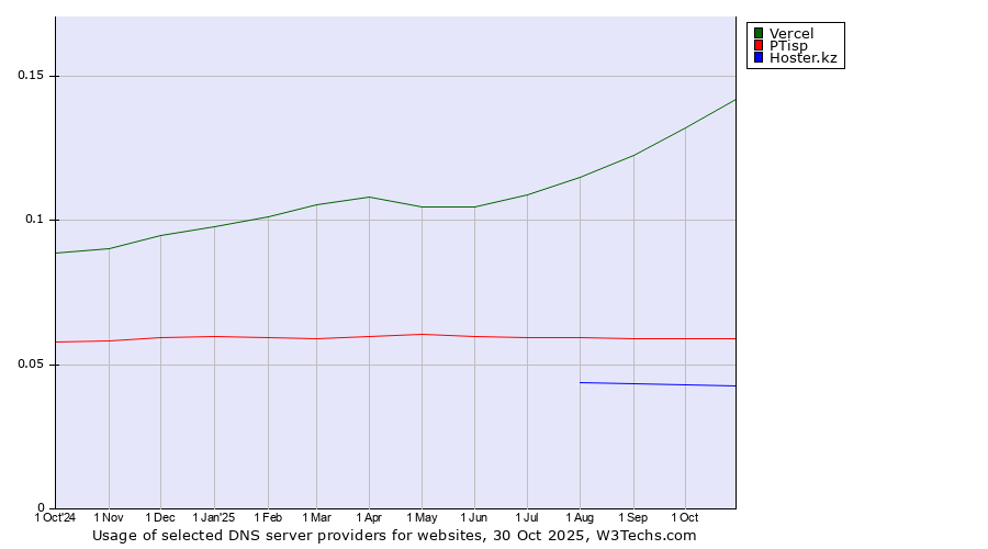 Historical trends in the usage of Vercel vs. PTisp vs. Hoster.kz
