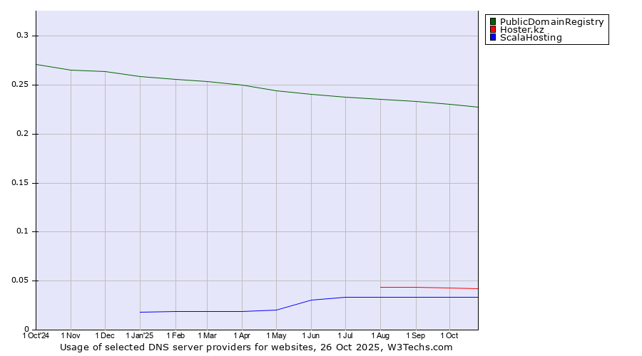 Historical trends in the usage of PublicDomainRegistry vs. Hoster.kz vs. ScalaHosting